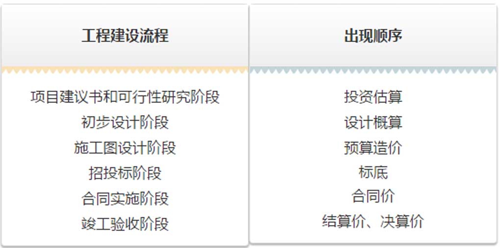 估算、概算、預算、結(jié)算、決算！